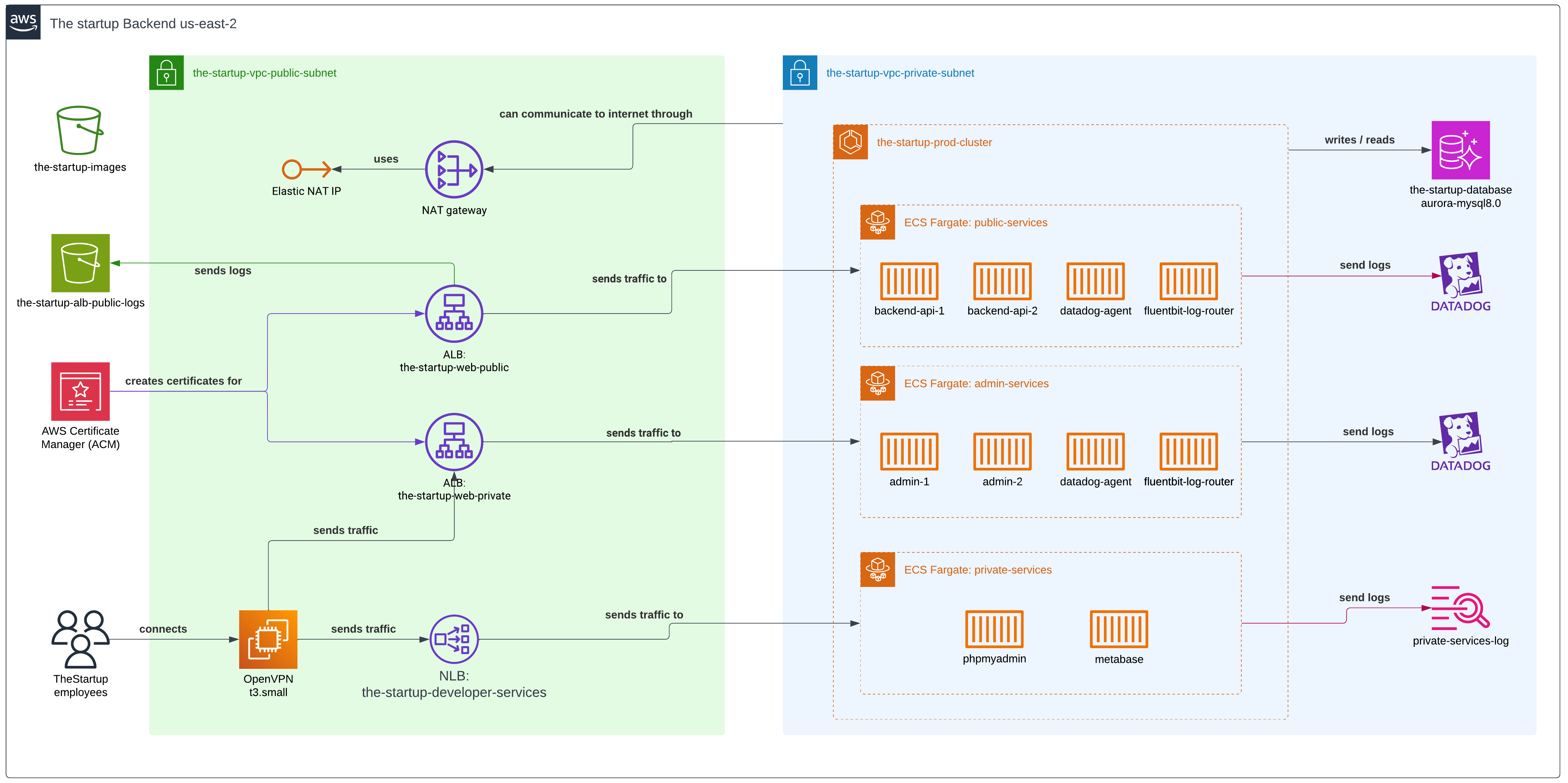 AWS architecture diagram